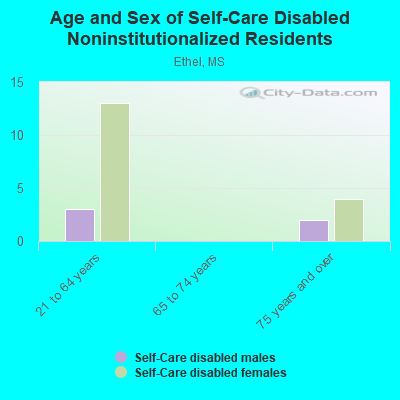 Age and Sex of Self-Care Disabled Noninstitutionalized Residents