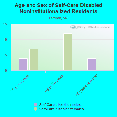 Age and Sex of Self-Care Disabled Noninstitutionalized Residents