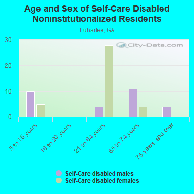 Age and Sex of Self-Care Disabled Noninstitutionalized Residents