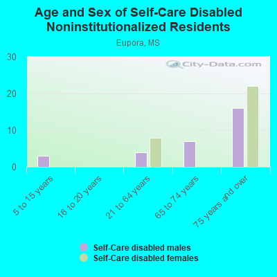 Age and Sex of Self-Care Disabled Noninstitutionalized Residents