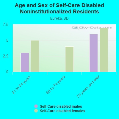 Age and Sex of Self-Care Disabled Noninstitutionalized Residents