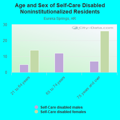 Age and Sex of Self-Care Disabled Noninstitutionalized Residents