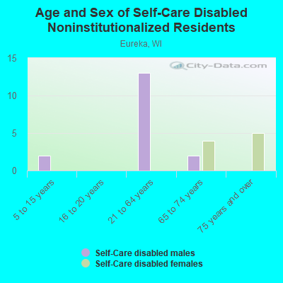 Age and Sex of Self-Care Disabled Noninstitutionalized Residents