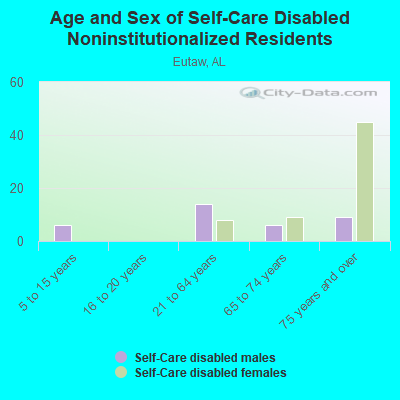 Age and Sex of Self-Care Disabled Noninstitutionalized Residents