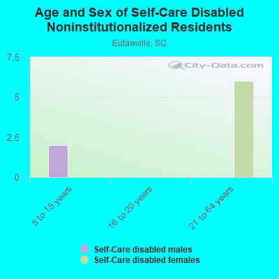 Age and Sex of Self-Care Disabled Noninstitutionalized Residents