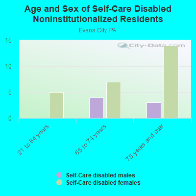 Age and Sex of Self-Care Disabled Noninstitutionalized Residents