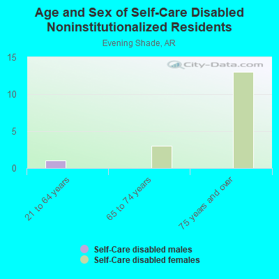 Age and Sex of Self-Care Disabled Noninstitutionalized Residents