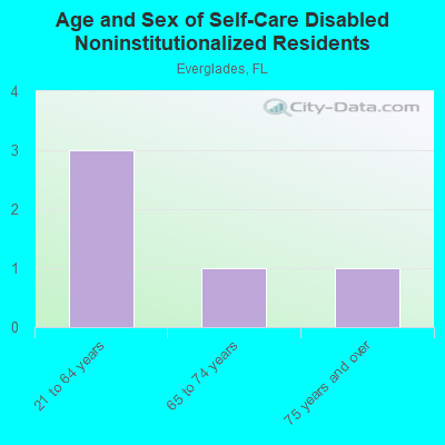 Age and Sex of Self-Care Disabled Noninstitutionalized Residents