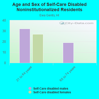 Age and Sex of Self-Care Disabled Noninstitutionalized Residents