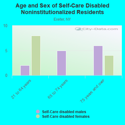 Age and Sex of Self-Care Disabled Noninstitutionalized Residents