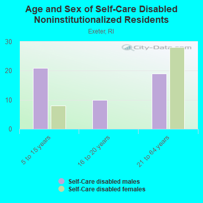 Age and Sex of Self-Care Disabled Noninstitutionalized Residents