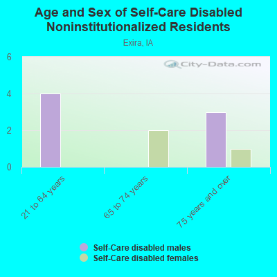 Age and Sex of Self-Care Disabled Noninstitutionalized Residents