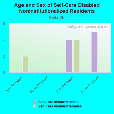 Age and Sex of Self-Care Disabled Noninstitutionalized Residents