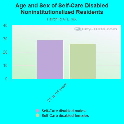 Age and Sex of Self-Care Disabled Noninstitutionalized Residents