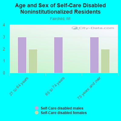 Age and Sex of Self-Care Disabled Noninstitutionalized Residents