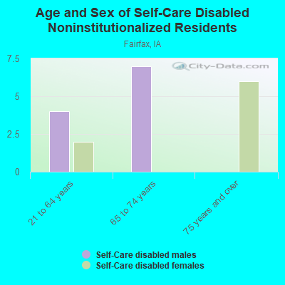 Age and Sex of Self-Care Disabled Noninstitutionalized Residents