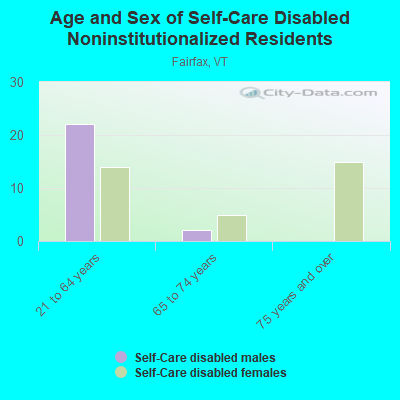 Age and Sex of Self-Care Disabled Noninstitutionalized Residents