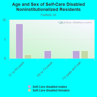 Age and Sex of Self-Care Disabled Noninstitutionalized Residents