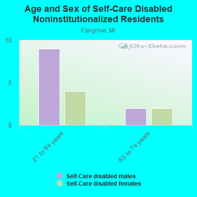 Age and Sex of Self-Care Disabled Noninstitutionalized Residents