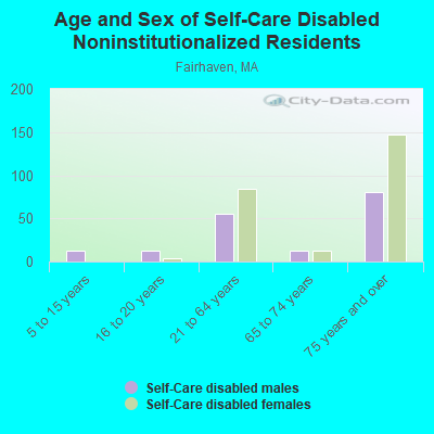 Age and Sex of Self-Care Disabled Noninstitutionalized Residents