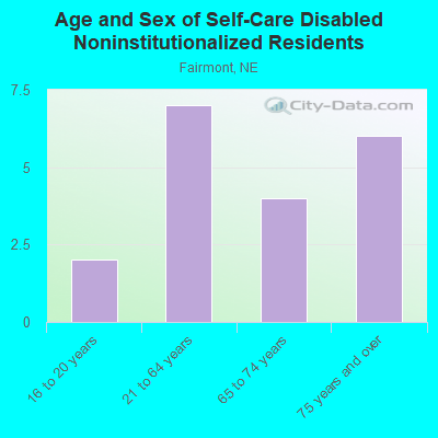 Age and Sex of Self-Care Disabled Noninstitutionalized Residents