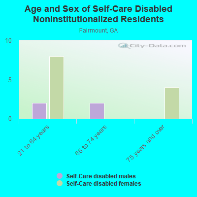 Age and Sex of Self-Care Disabled Noninstitutionalized Residents