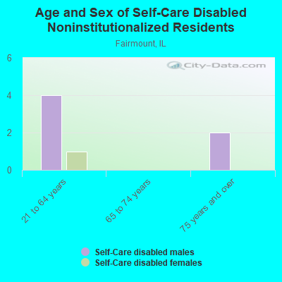 Age and Sex of Self-Care Disabled Noninstitutionalized Residents