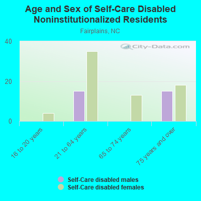 Age and Sex of Self-Care Disabled Noninstitutionalized Residents