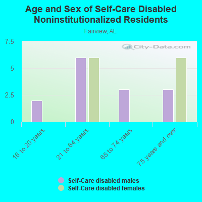 Age and Sex of Self-Care Disabled Noninstitutionalized Residents