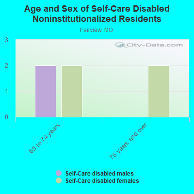 Age and Sex of Self-Care Disabled Noninstitutionalized Residents