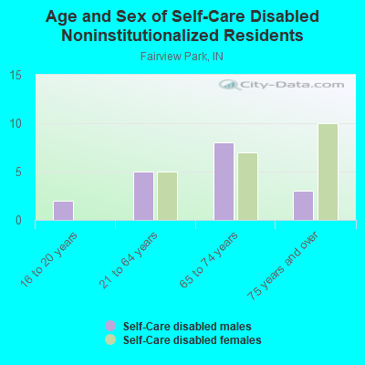 Age and Sex of Self-Care Disabled Noninstitutionalized Residents