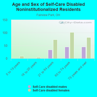 Age and Sex of Self-Care Disabled Noninstitutionalized Residents