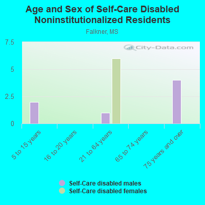 Age and Sex of Self-Care Disabled Noninstitutionalized Residents