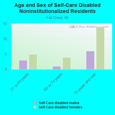 Age and Sex of Self-Care Disabled Noninstitutionalized Residents