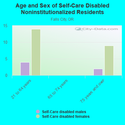 Age and Sex of Self-Care Disabled Noninstitutionalized Residents