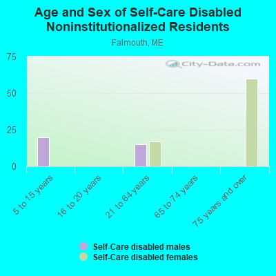 Age and Sex of Self-Care Disabled Noninstitutionalized Residents