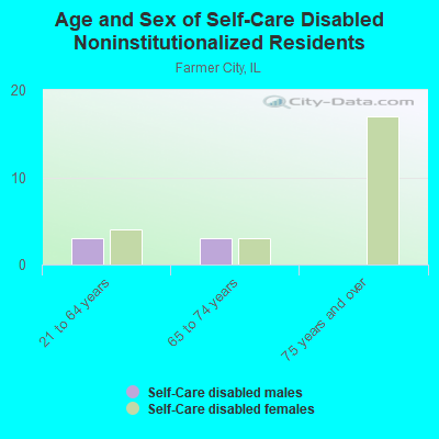 Age and Sex of Self-Care Disabled Noninstitutionalized Residents