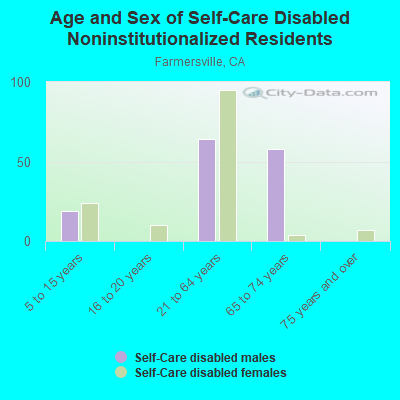 Age and Sex of Self-Care Disabled Noninstitutionalized Residents