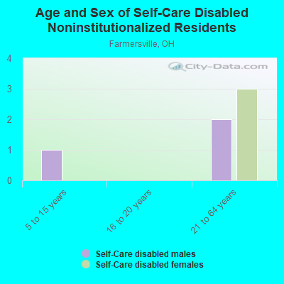 Age and Sex of Self-Care Disabled Noninstitutionalized Residents