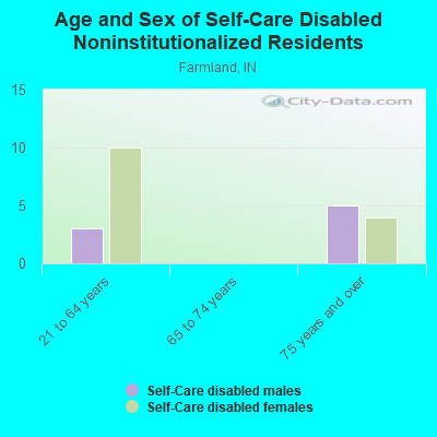 Age and Sex of Self-Care Disabled Noninstitutionalized Residents