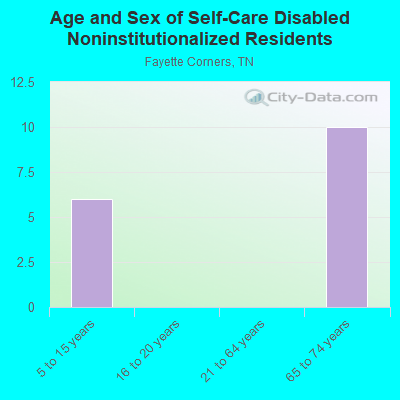 Age and Sex of Self-Care Disabled Noninstitutionalized Residents