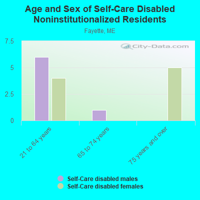 Age and Sex of Self-Care Disabled Noninstitutionalized Residents