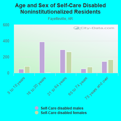 Age and Sex of Self-Care Disabled Noninstitutionalized Residents