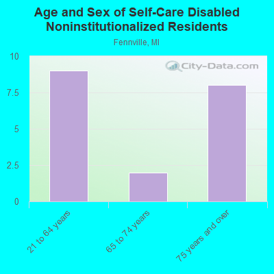 Age and Sex of Self-Care Disabled Noninstitutionalized Residents