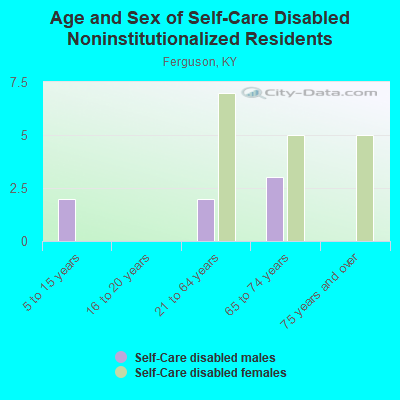 Age and Sex of Self-Care Disabled Noninstitutionalized Residents