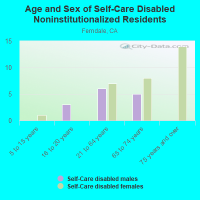 Age and Sex of Self-Care Disabled Noninstitutionalized Residents