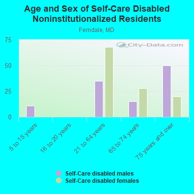 Age and Sex of Self-Care Disabled Noninstitutionalized Residents