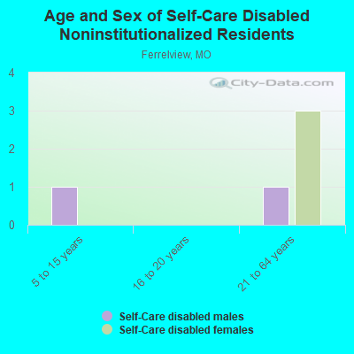 Age and Sex of Self-Care Disabled Noninstitutionalized Residents