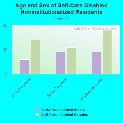 Age and Sex of Self-Care Disabled Noninstitutionalized Residents