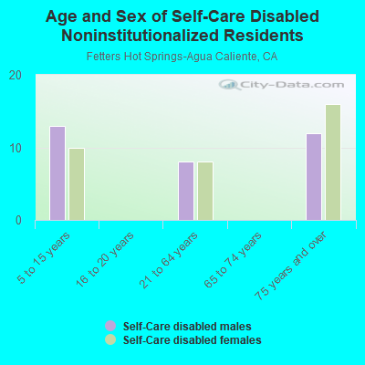 Age and Sex of Self-Care Disabled Noninstitutionalized Residents